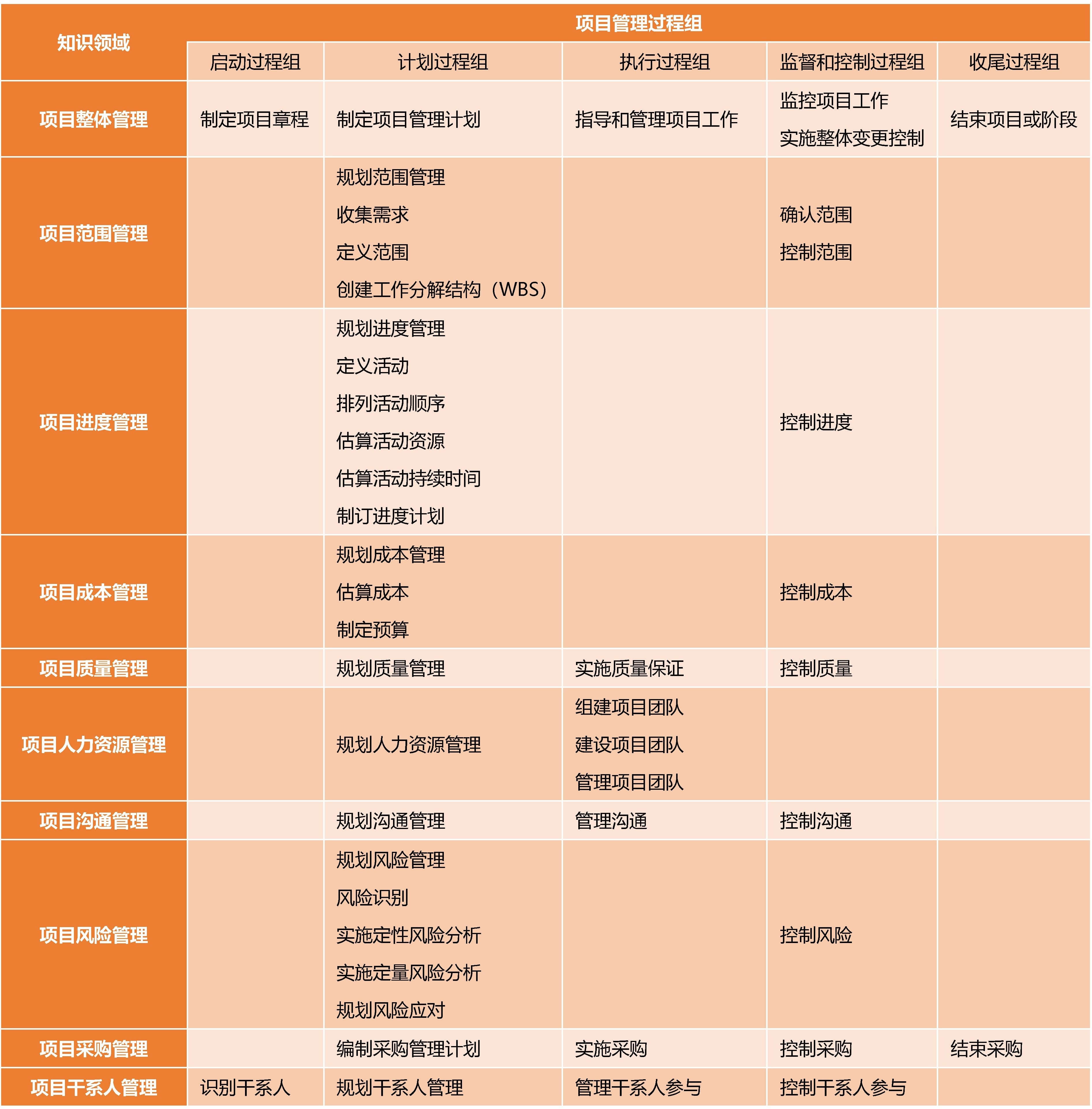 图-项目管理过程与项目管理过程知识领域间的映射